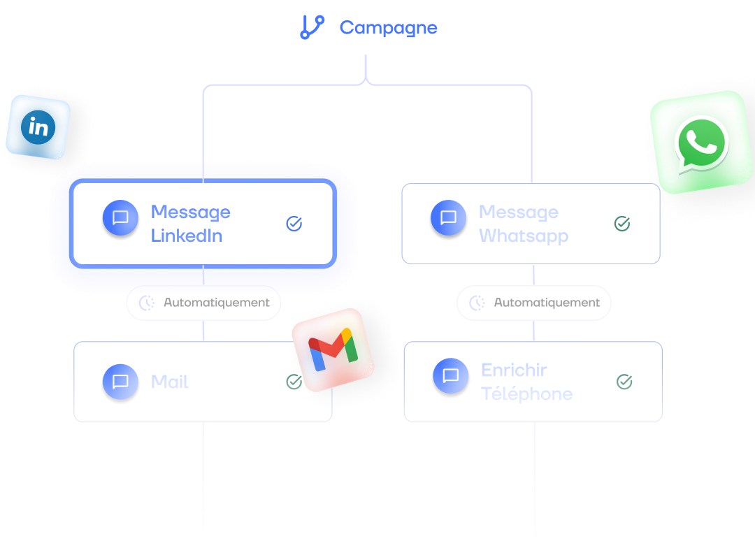 Cross-channel orchestration