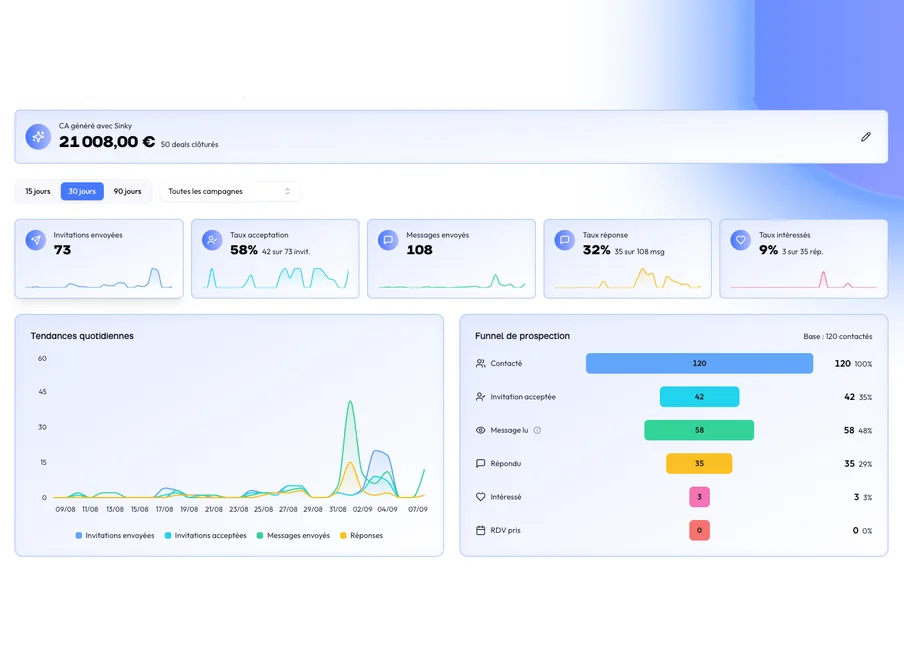 Le tableau de bord : chiffre d'affaires généré, taux d'acceptation, de réponse et d'intérêt, tendances quotidiennes et funnel de prospection