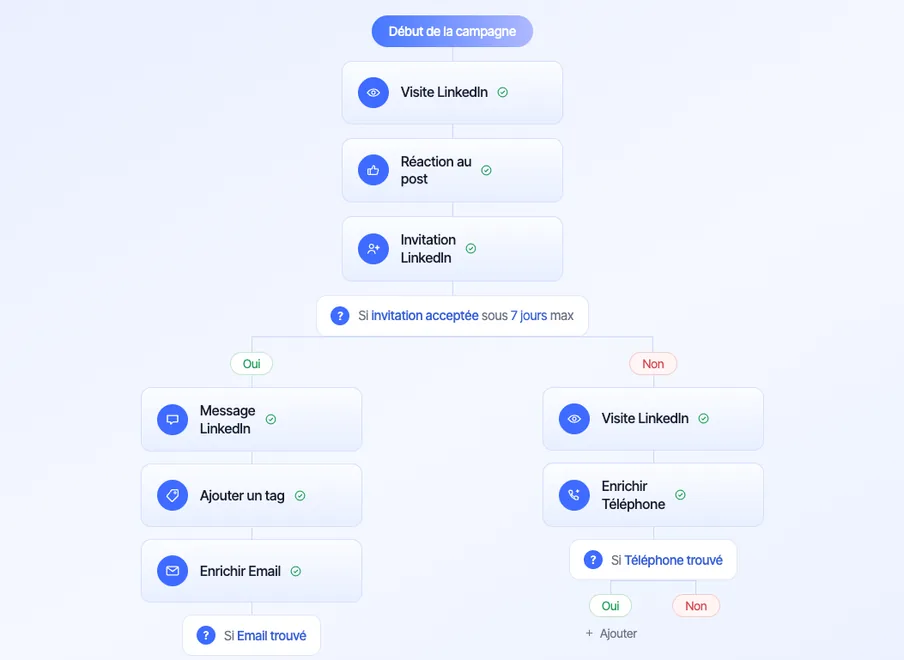 Une séquence multicanale : visite LinkedIn, réaction au post puis invitation, et selon que l'invitation est acceptée, message LinkedIn ou enrichissement du téléphone